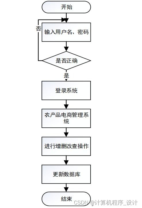 農產品電商管理系統的設計與實現