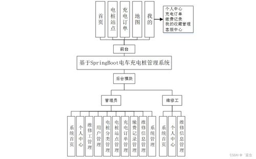 基于SpringBoot的電車充電樁管理系統設計與實現