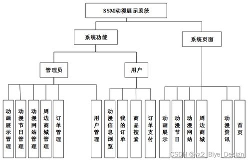 基于SSM框架與MySQL的動漫展示系統設計與實現——計算機畢業設計源碼25454解析