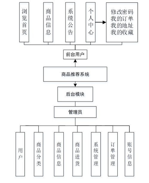 基于微服務(wù)的商品推薦系統(tǒng) 架構(gòu)設(shè)計(jì)與系統(tǒng)服務(wù)實(shí)現(xiàn)